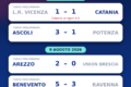 Coppa Italia, il preliminare non tradisce: Catania ai rigori, Benevento show. Passano anche Ascoli e Arezzo