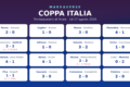 Coppa Italia, la Lazio saluta subito: Gattuso ko con il Mantova, tutte le altre big avanti